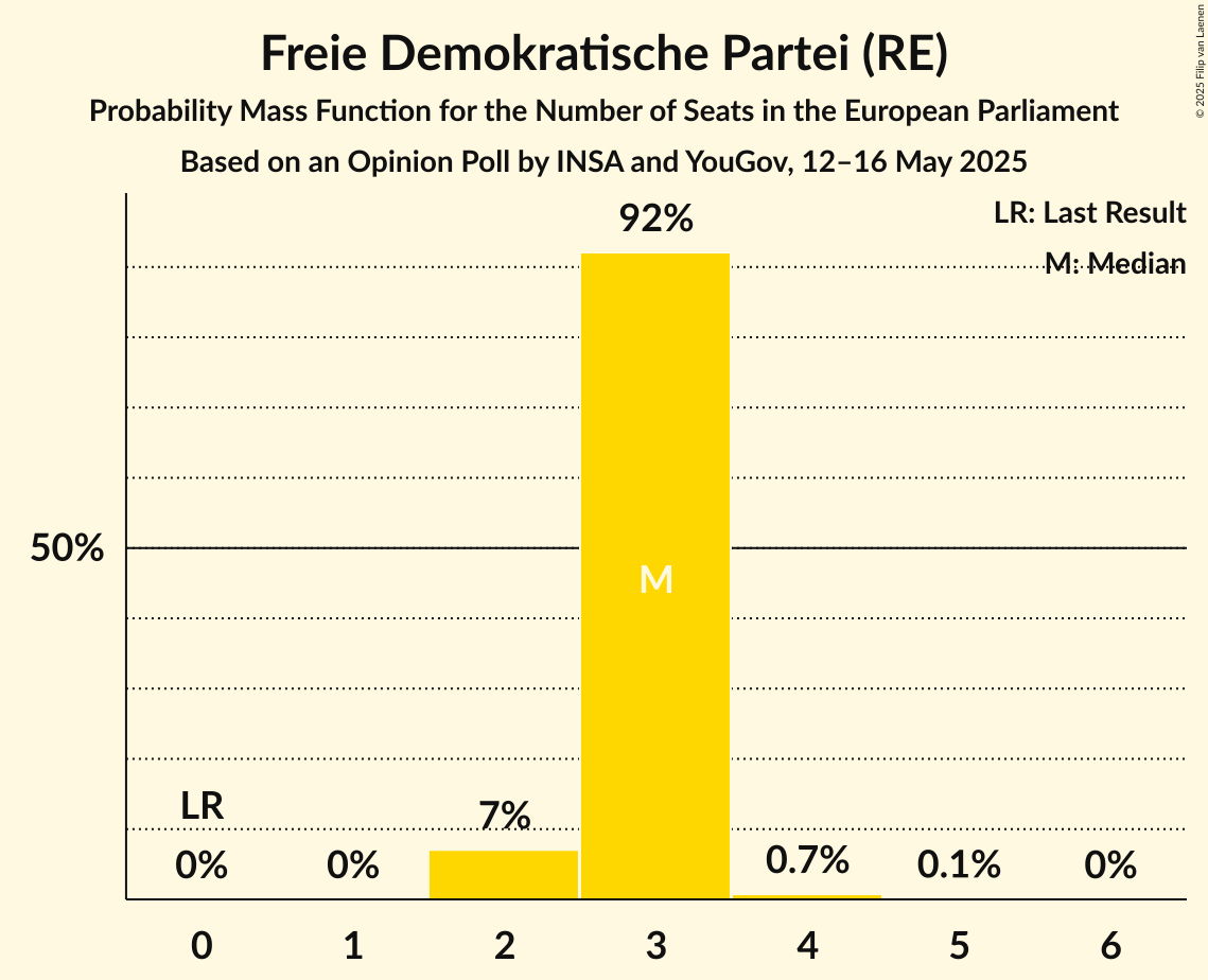 Seats Probability Mass Function Graph with seats probability mass function not yet produced