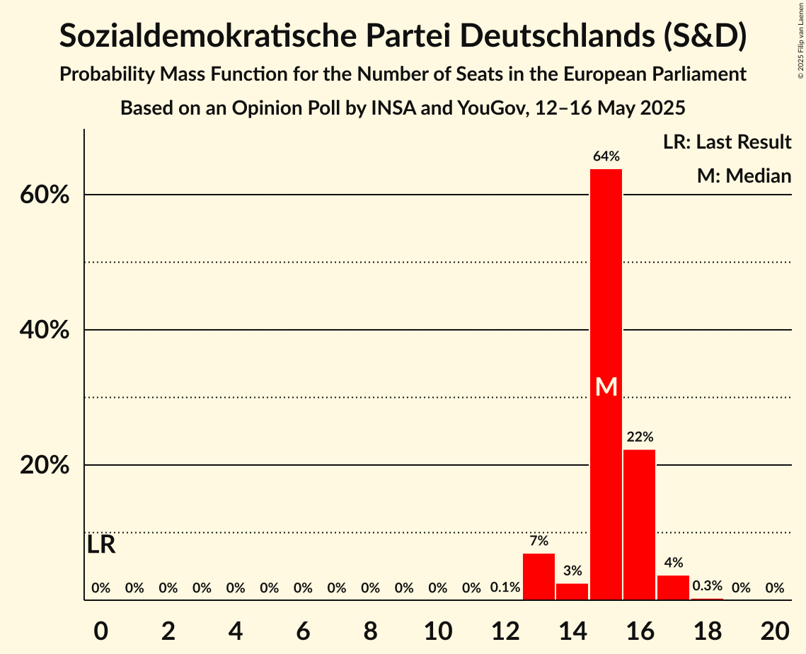 Seats Probability Mass Function Graph with seats probability mass function not yet produced