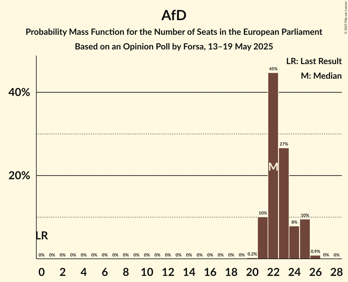 Seats Probability Mass Function Graph with seats probability mass function not yet produced