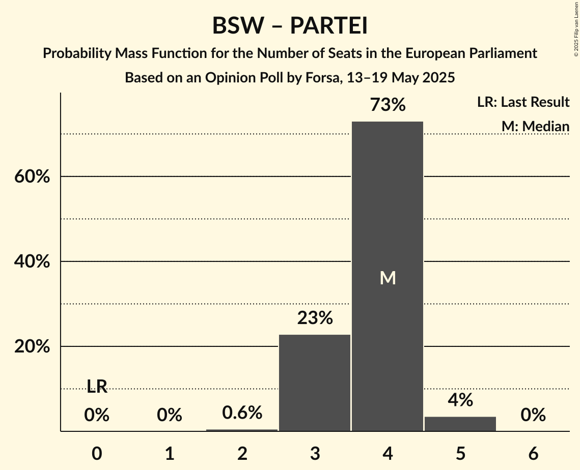 Seats Probability Mass Function Graph with seats probability mass function not yet produced