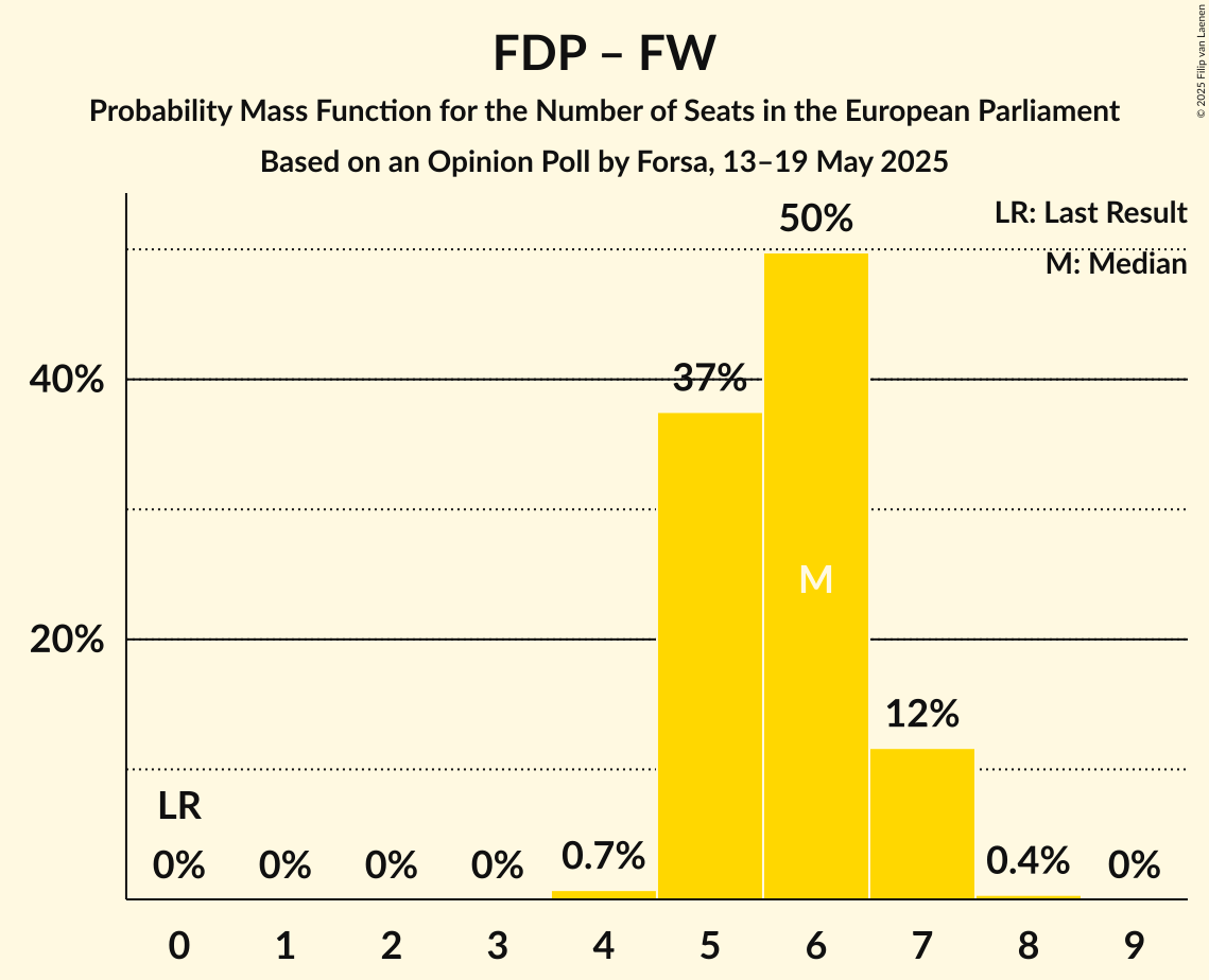 Seats Probability Mass Function Graph with seats probability mass function not yet produced