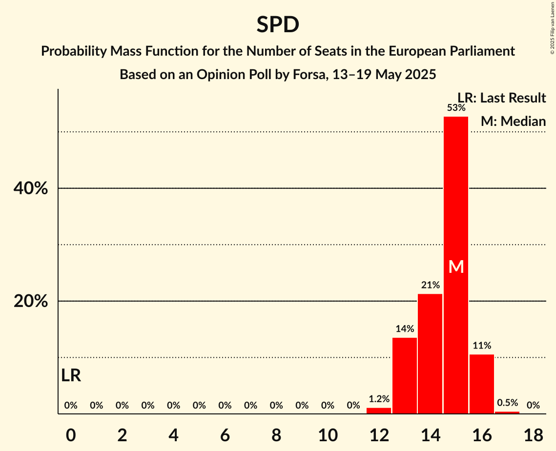Seats Probability Mass Function Graph with seats probability mass function not yet produced