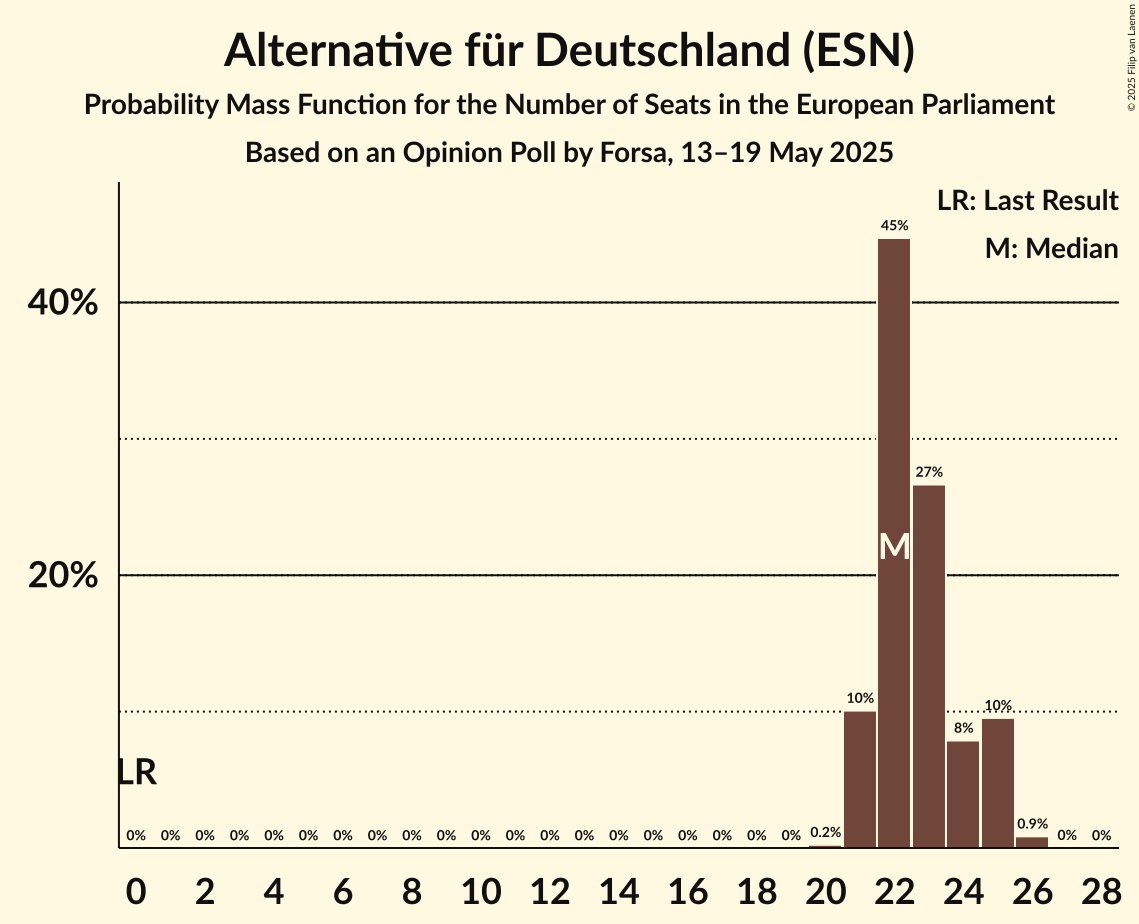 Seats Probability Mass Function Graph with seats probability mass function not yet produced