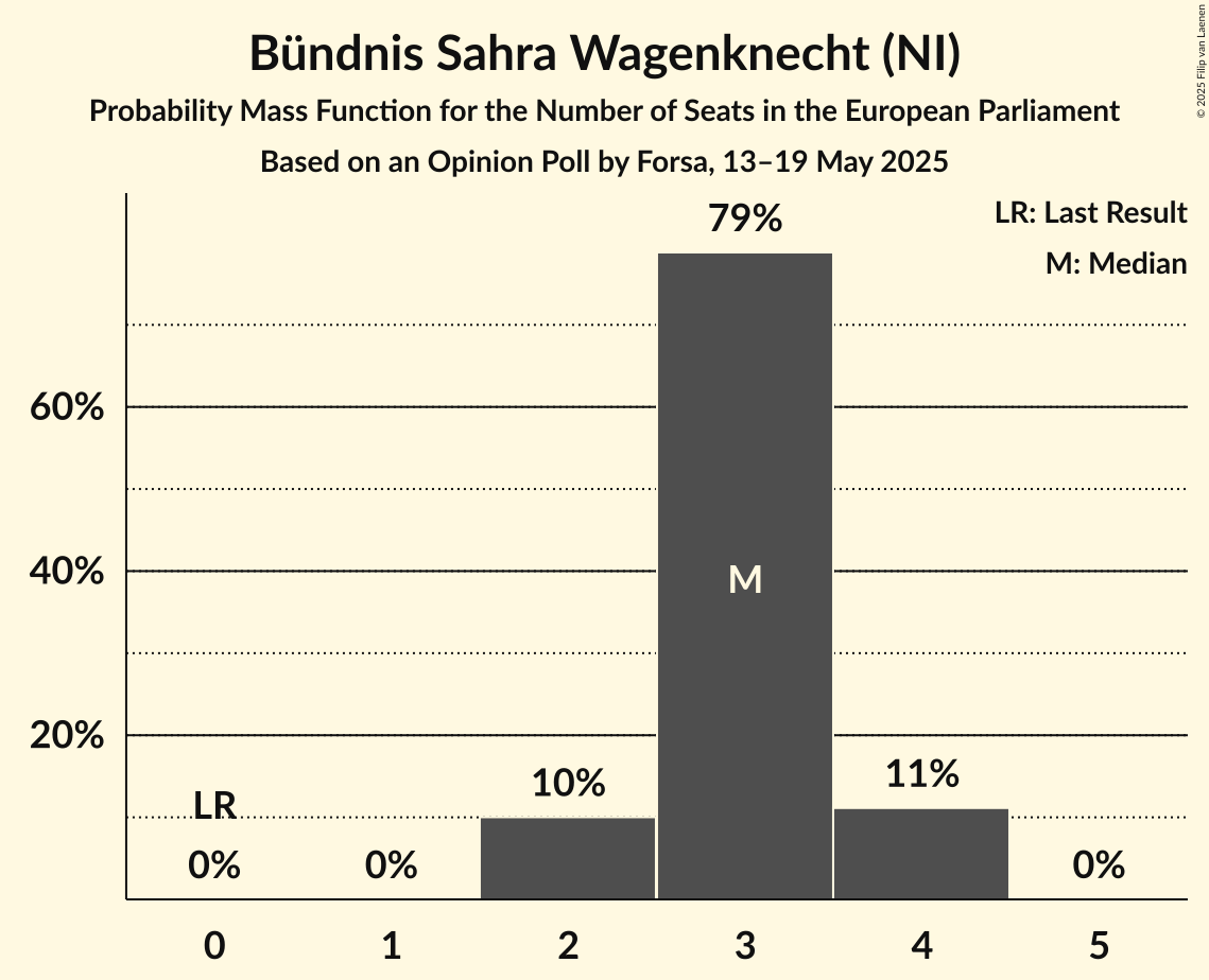 Seats Probability Mass Function Graph with seats probability mass function not yet produced