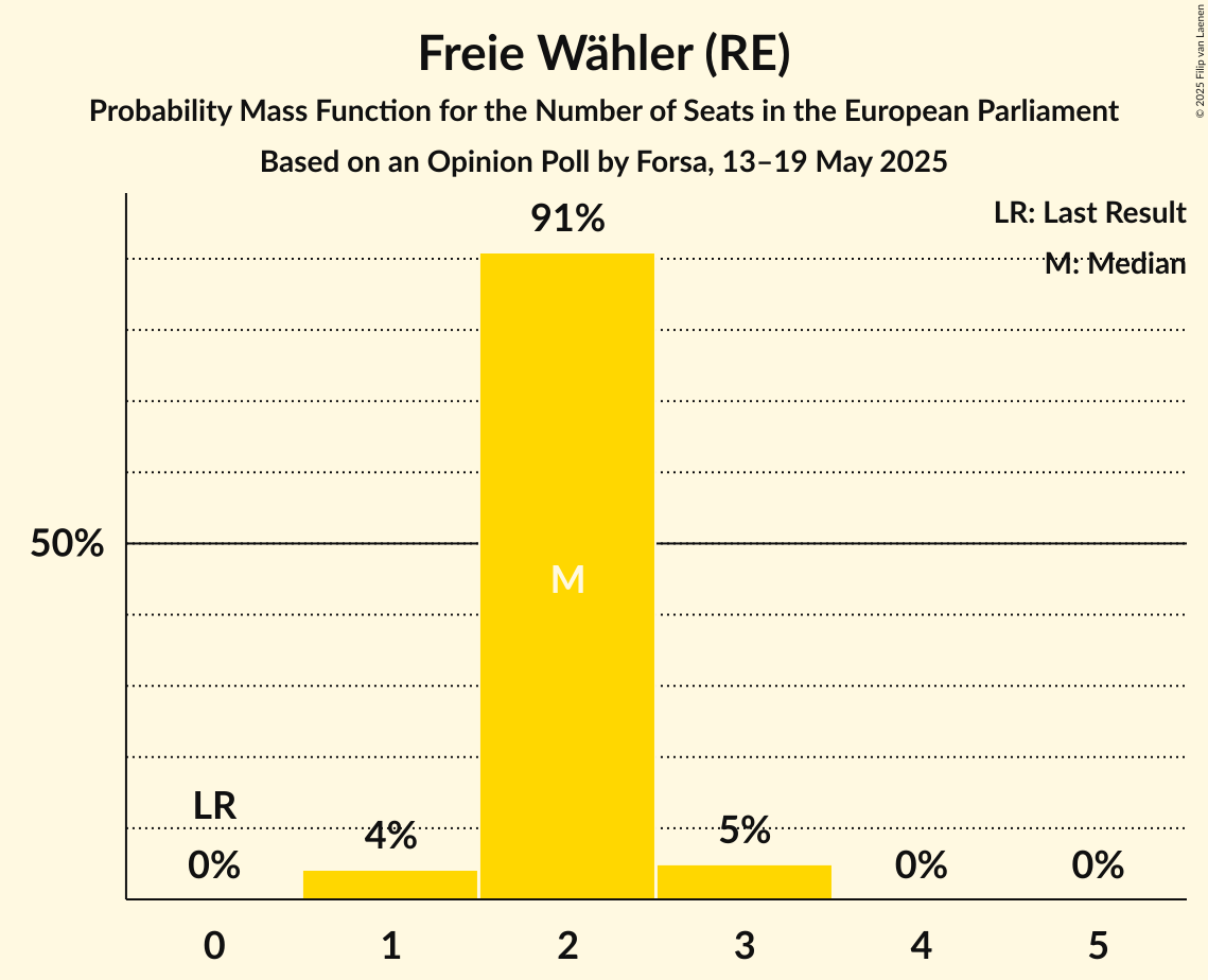 Seats Probability Mass Function Graph with seats probability mass function not yet produced
