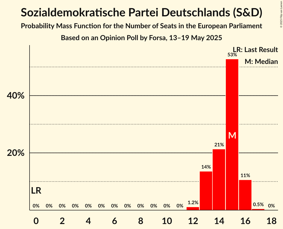 Seats Probability Mass Function Graph with seats probability mass function not yet produced