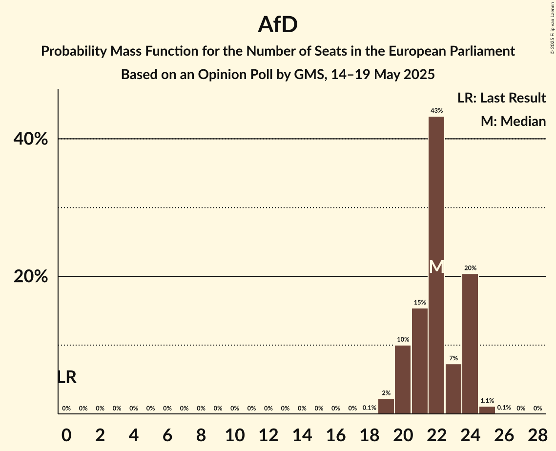 Seats Probability Mass Function Graph with seats probability mass function not yet produced