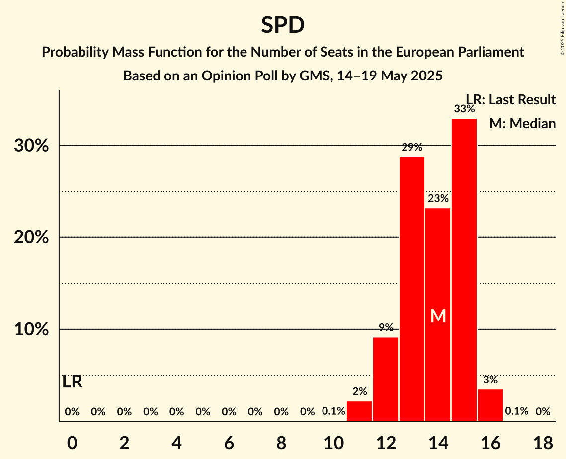 Seats Probability Mass Function Graph with seats probability mass function not yet produced