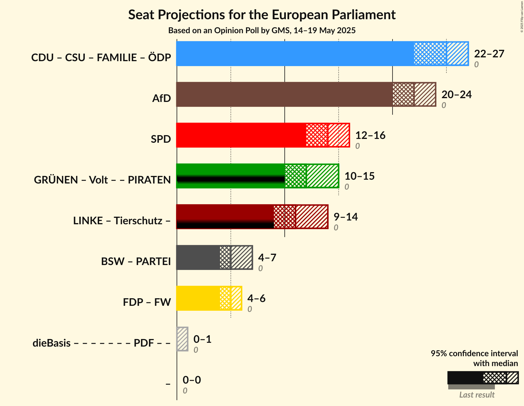 Coalitions Seats Graph with coalitions seats not yet produced