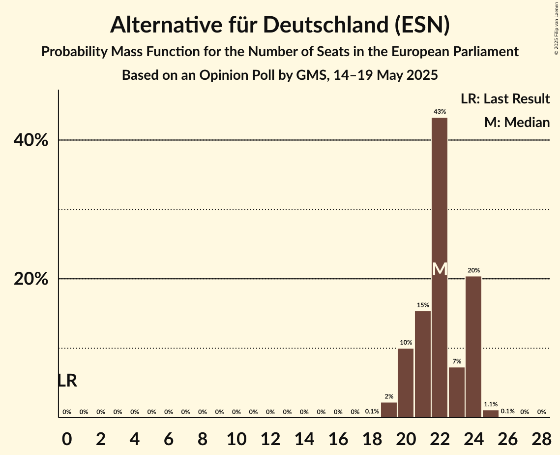 Seats Probability Mass Function Graph with seats probability mass function not yet produced