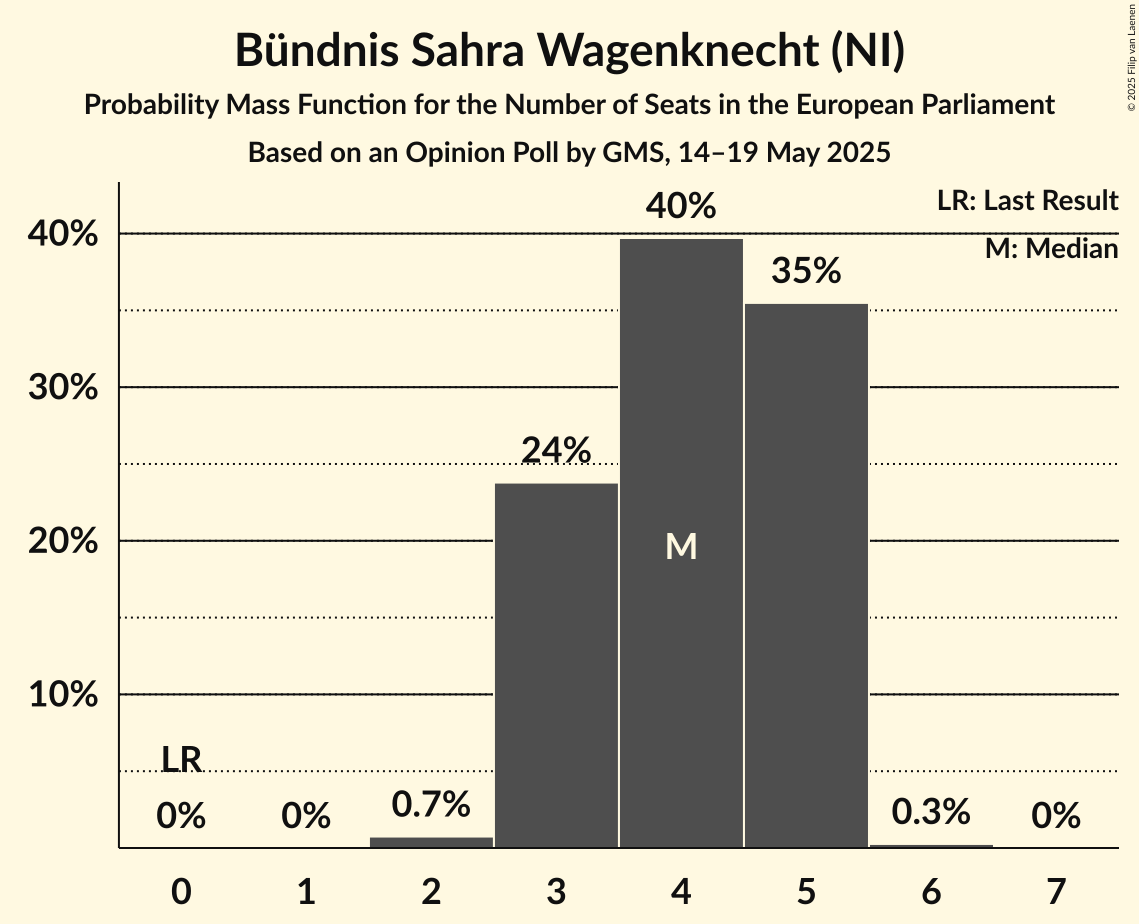 Seats Probability Mass Function Graph with seats probability mass function not yet produced