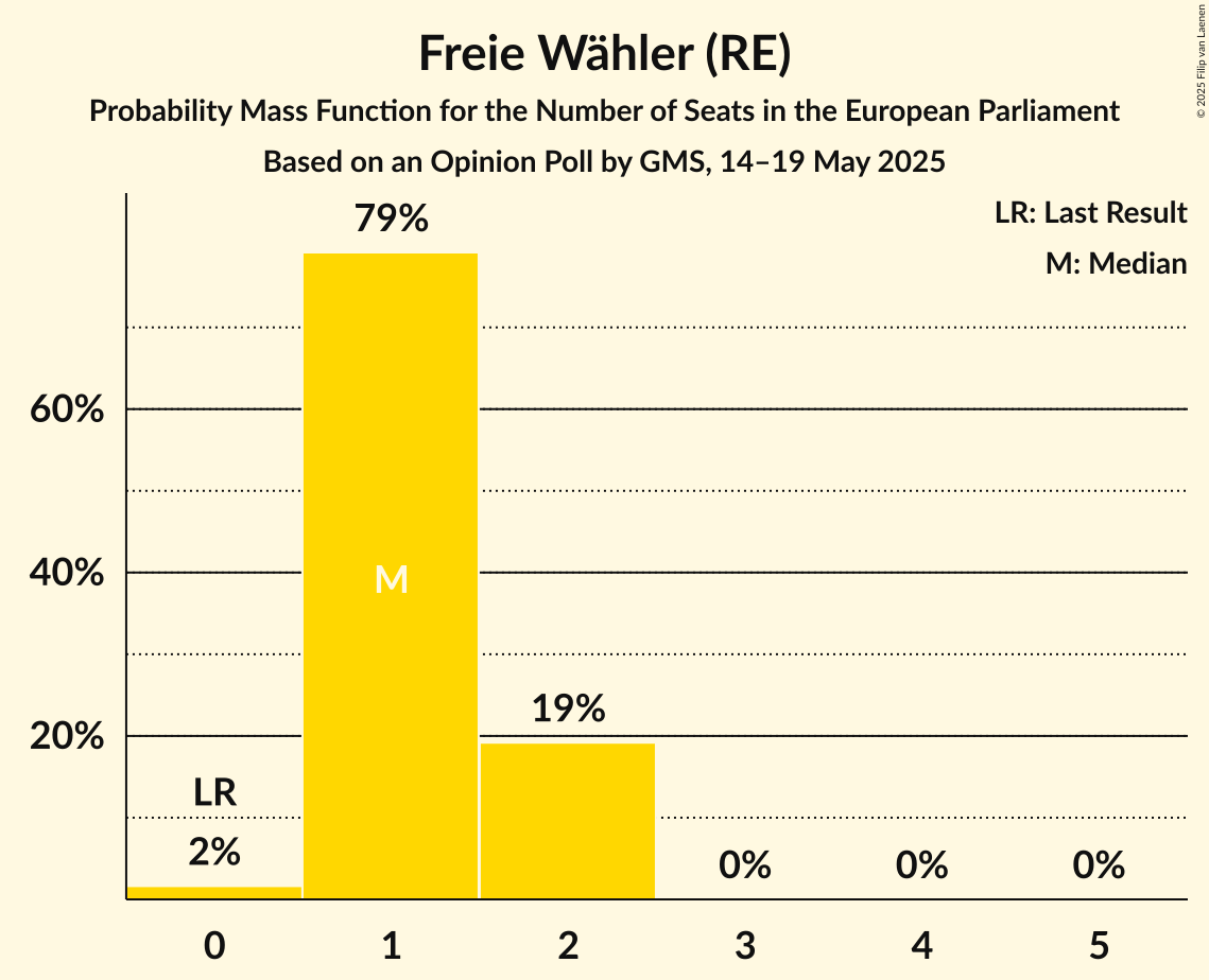 Seats Probability Mass Function Graph with seats probability mass function not yet produced