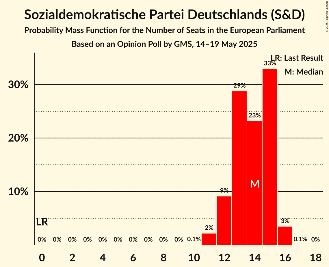 Seats Probability Mass Function Graph with seats probability mass function not yet produced