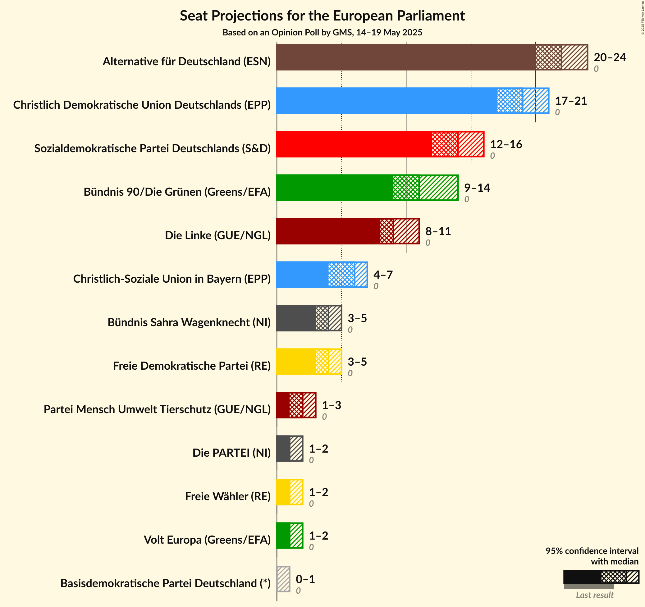 Seats Graph with seats not yet produced