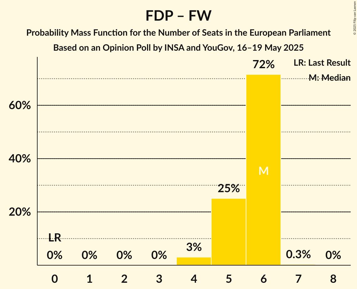 Seats Probability Mass Function Graph with seats probability mass function not yet produced