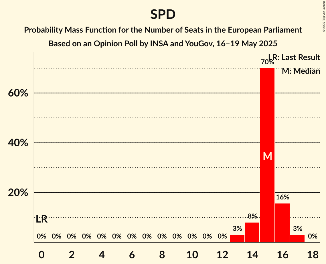 Seats Probability Mass Function Graph with seats probability mass function not yet produced