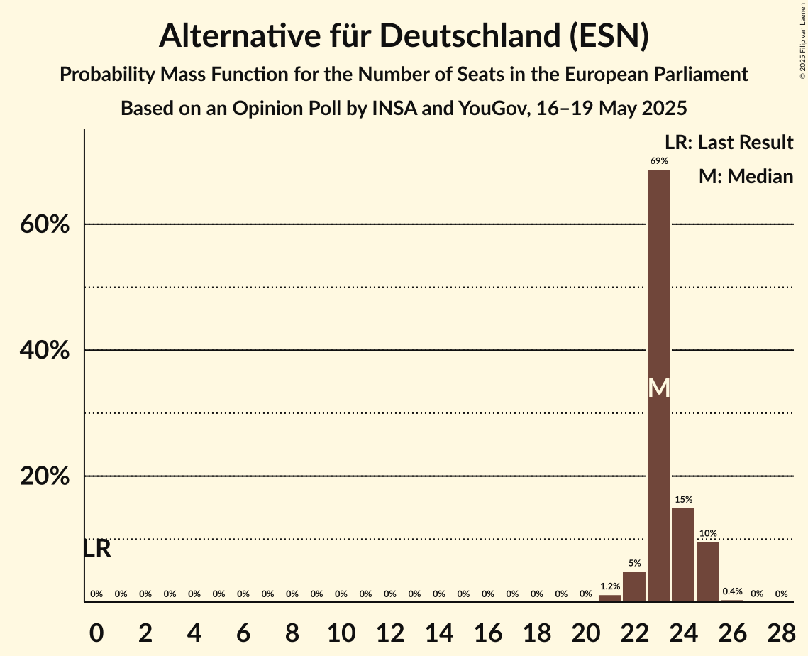 Seats Probability Mass Function Graph with seats probability mass function not yet produced