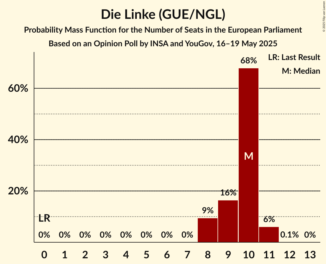 Seats Probability Mass Function Graph with seats probability mass function not yet produced