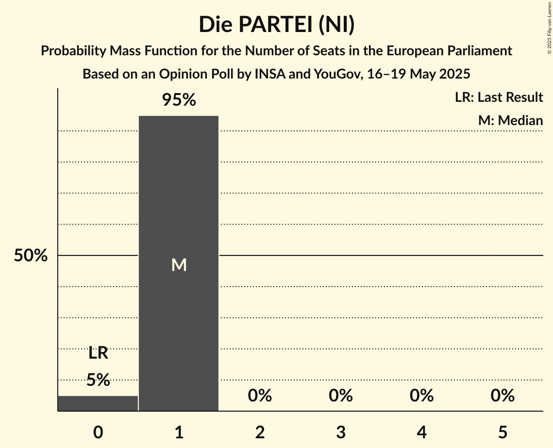 Seats Probability Mass Function Graph with seats probability mass function not yet produced