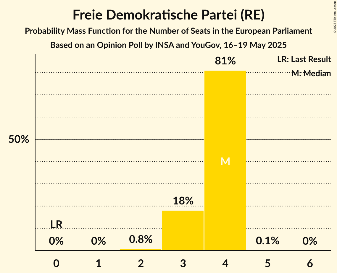 Seats Probability Mass Function Graph with seats probability mass function not yet produced