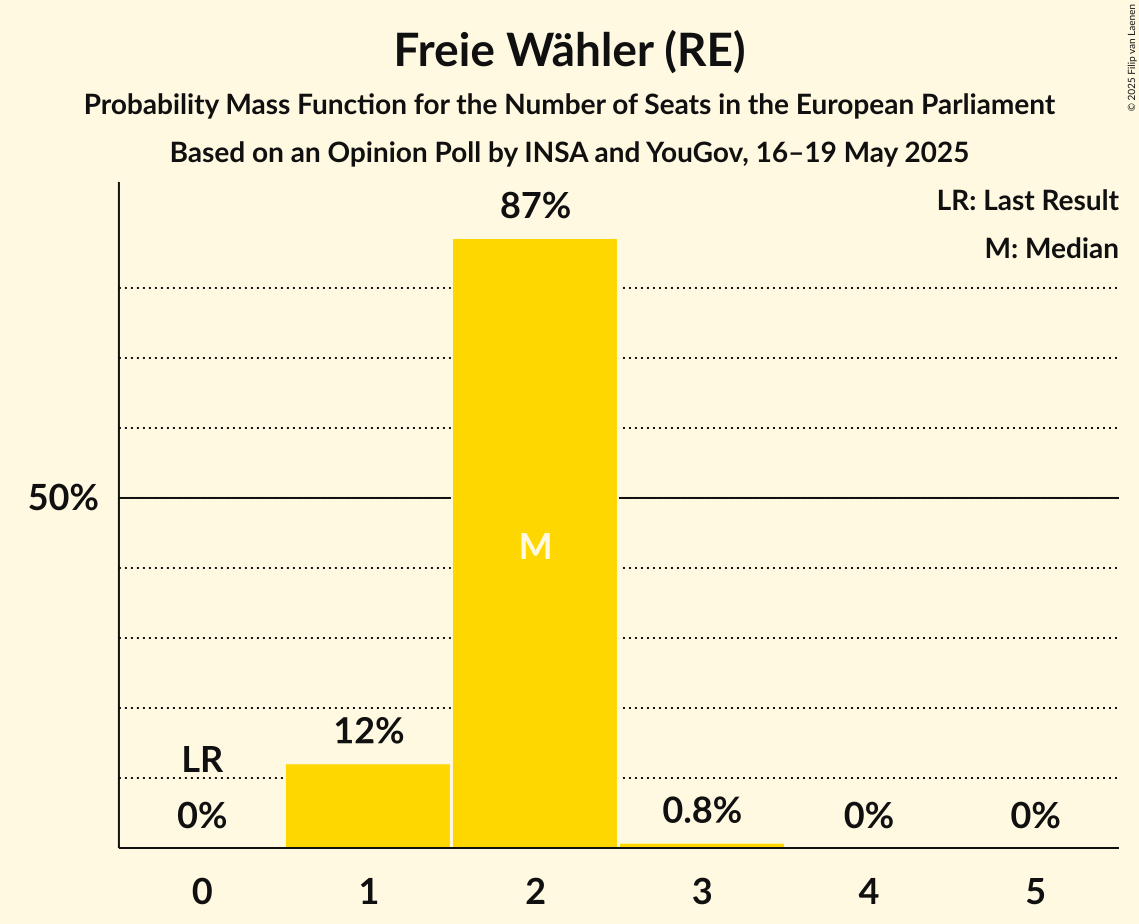 Seats Probability Mass Function Graph with seats probability mass function not yet produced