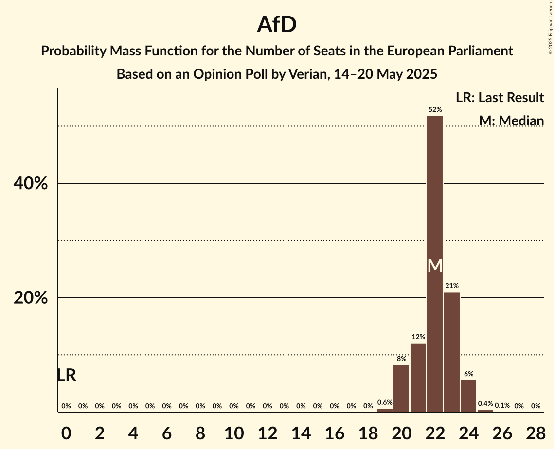Seats Probability Mass Function Graph with seats probability mass function not yet produced