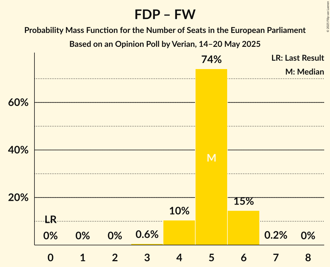 Seats Probability Mass Function Graph with seats probability mass function not yet produced
