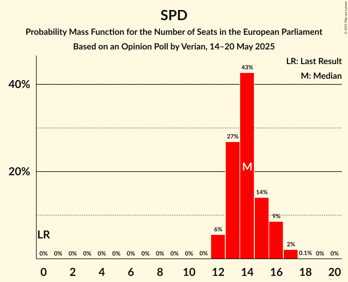 Seats Probability Mass Function Graph with seats probability mass function not yet produced