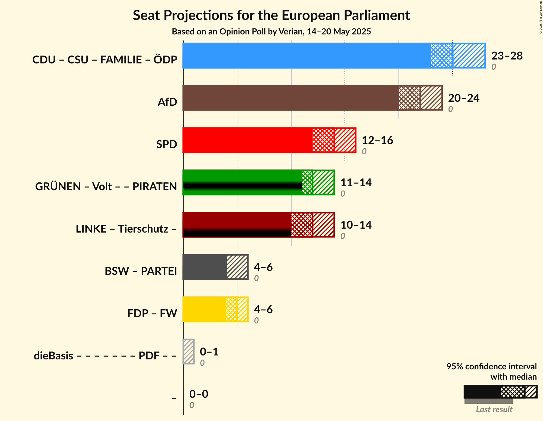 Coalitions Seats Graph with coalitions seats not yet produced