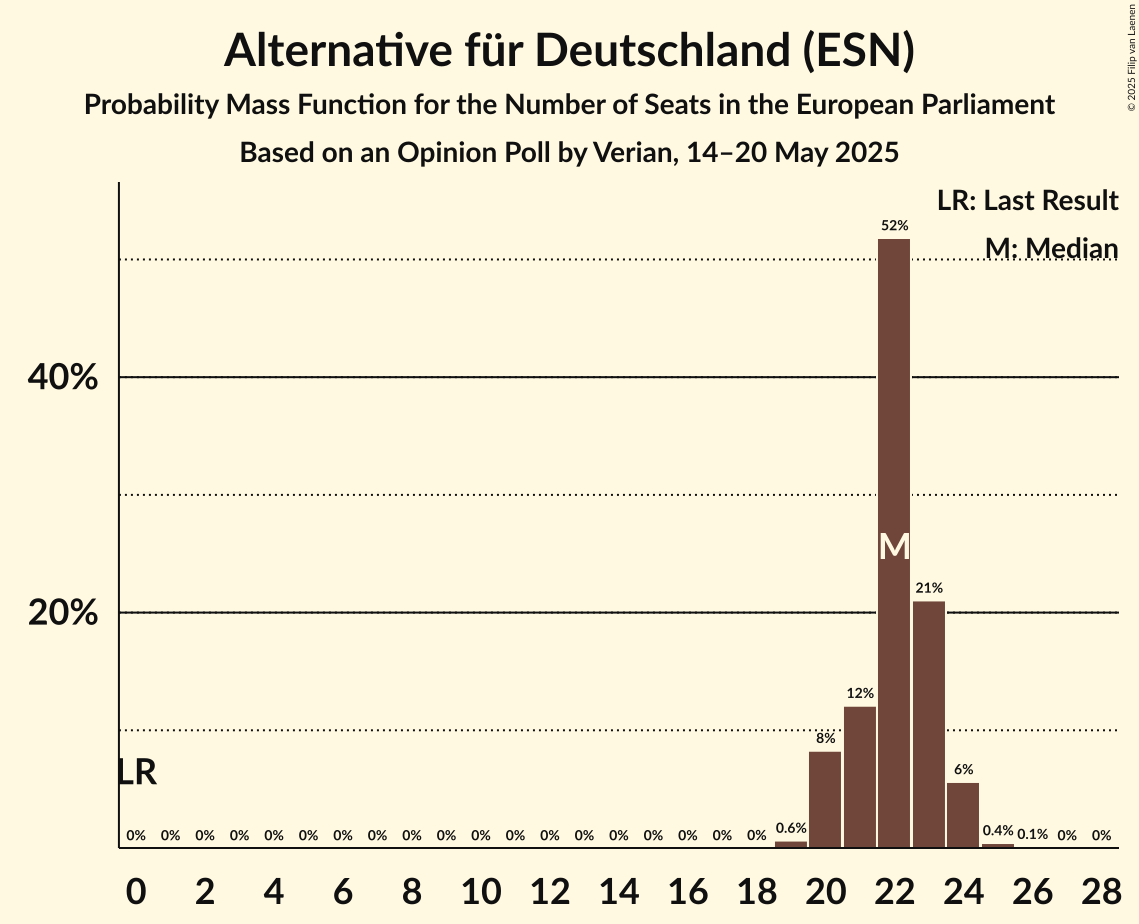 Seats Probability Mass Function Graph with seats probability mass function not yet produced