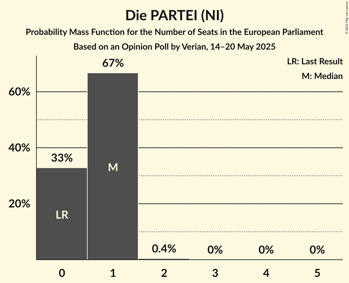 Seats Probability Mass Function Graph with seats probability mass function not yet produced