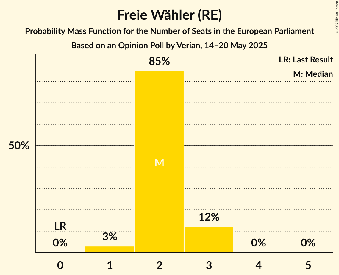 Seats Probability Mass Function Graph with seats probability mass function not yet produced