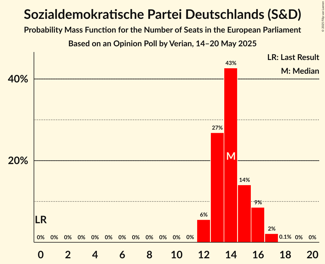 Seats Probability Mass Function Graph with seats probability mass function not yet produced