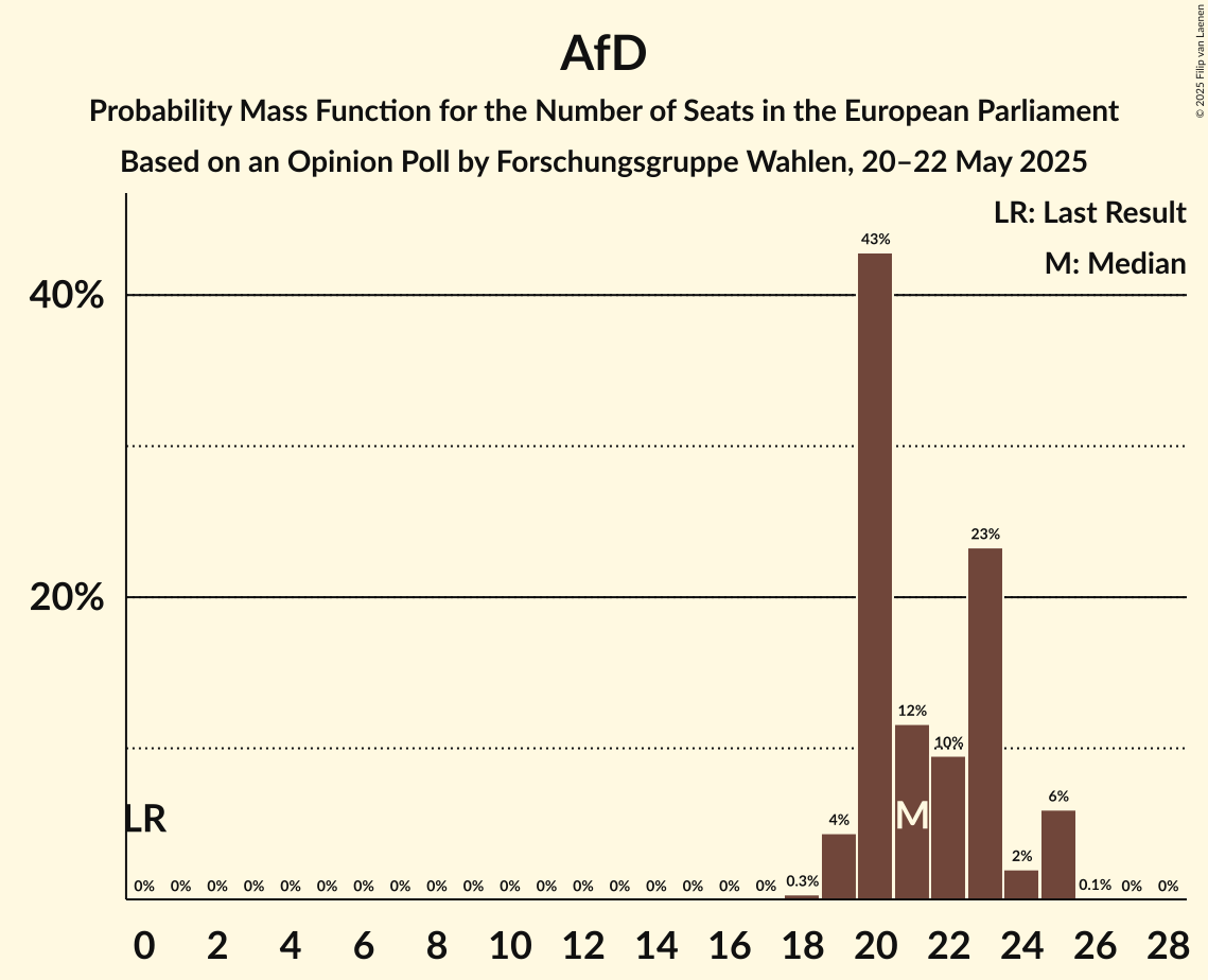 Seats Probability Mass Function Graph with seats probability mass function not yet produced
