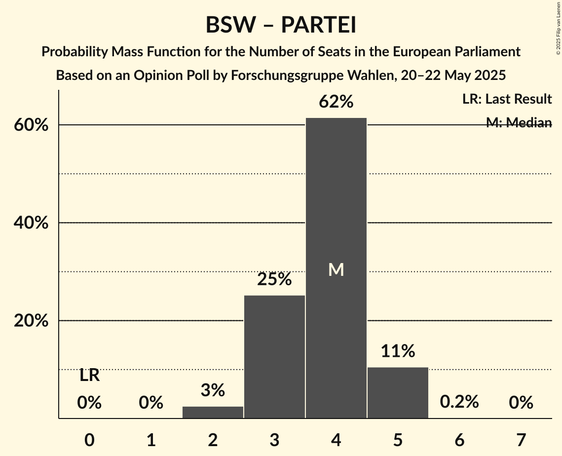 Seats Probability Mass Function Graph with seats probability mass function not yet produced