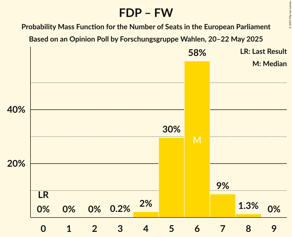 Seats Probability Mass Function Graph with seats probability mass function not yet produced