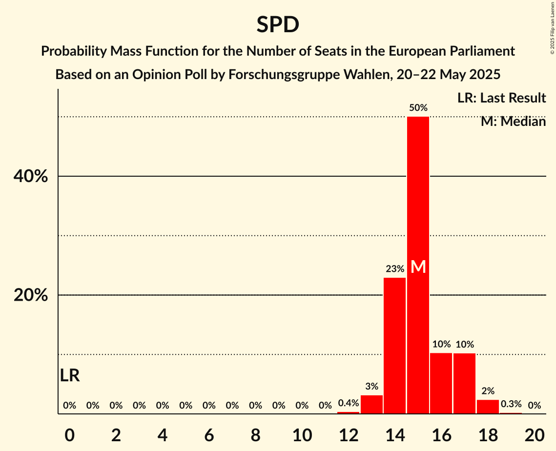 Seats Probability Mass Function Graph with seats probability mass function not yet produced