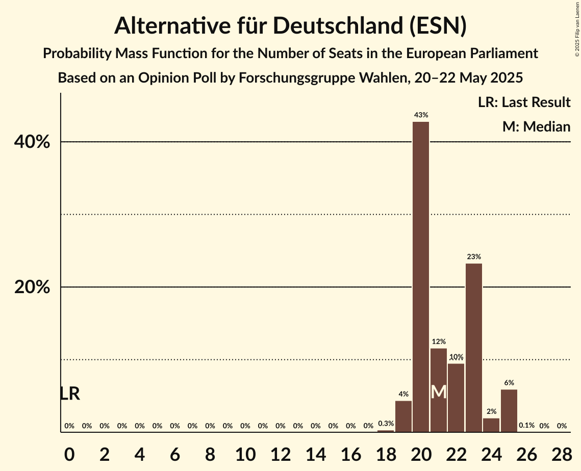 Seats Probability Mass Function Graph with seats probability mass function not yet produced