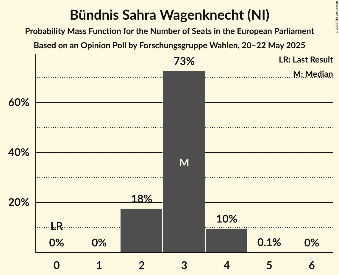 Seats Probability Mass Function Graph with seats probability mass function not yet produced