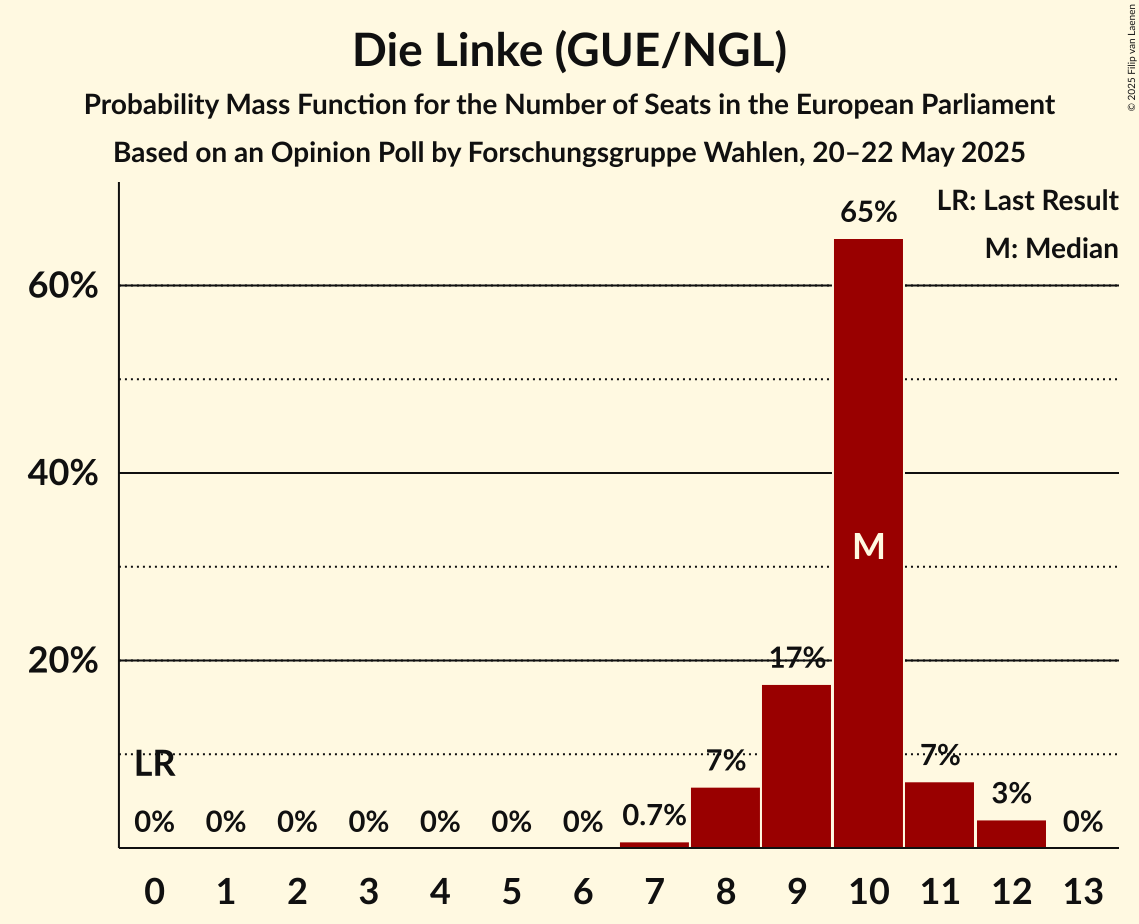 Seats Probability Mass Function Graph with seats probability mass function not yet produced
