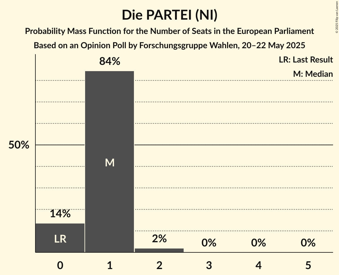 Seats Probability Mass Function Graph with seats probability mass function not yet produced