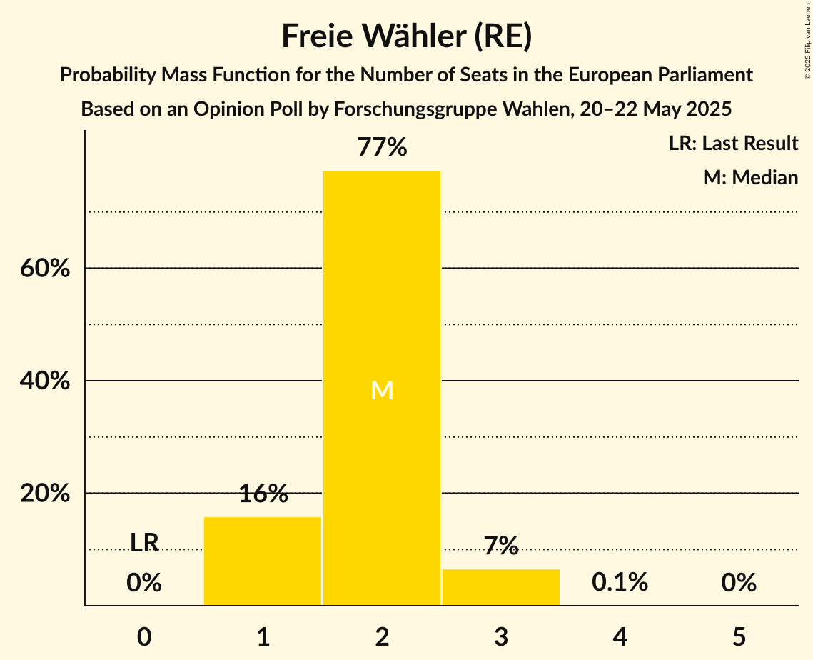 Seats Probability Mass Function Graph with seats probability mass function not yet produced