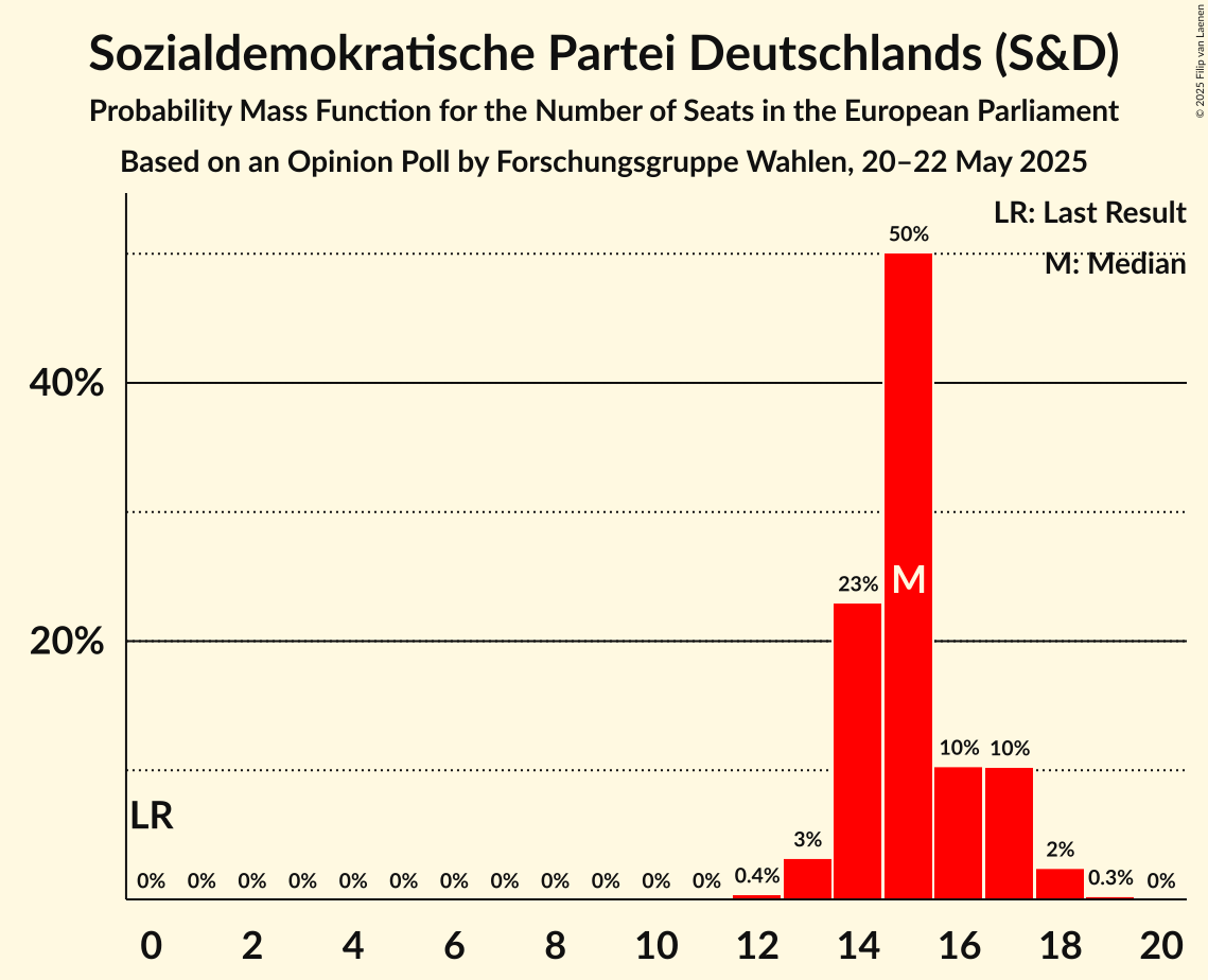 Seats Probability Mass Function Graph with seats probability mass function not yet produced