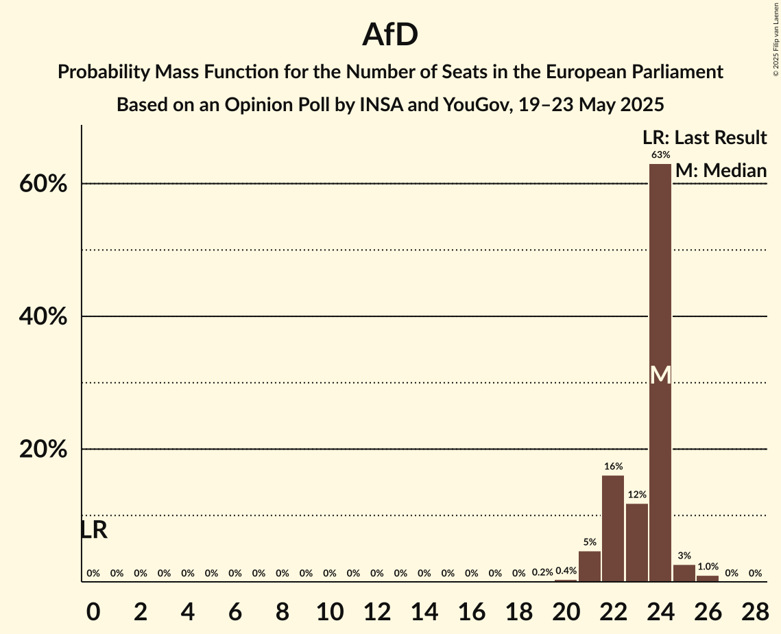 Seats Probability Mass Function Graph with seats probability mass function not yet produced