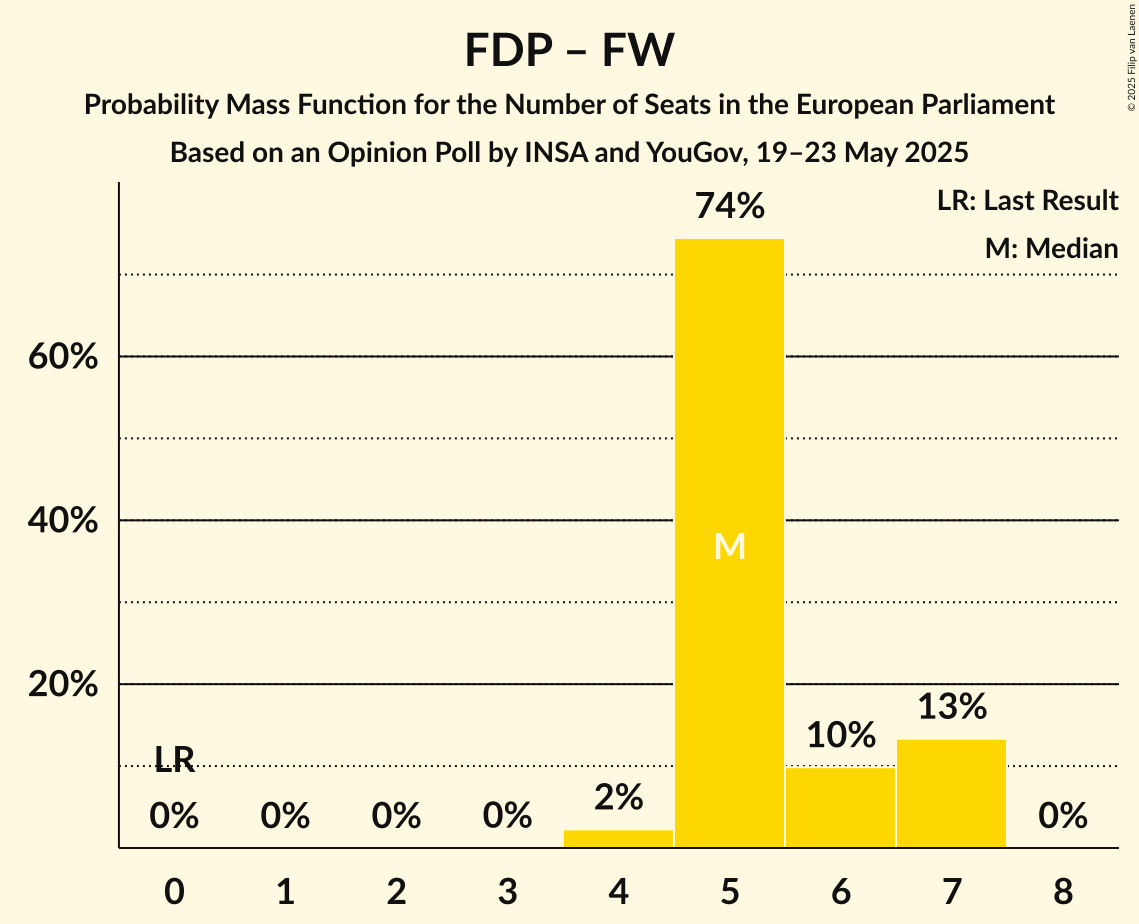 Seats Probability Mass Function Graph with seats probability mass function not yet produced