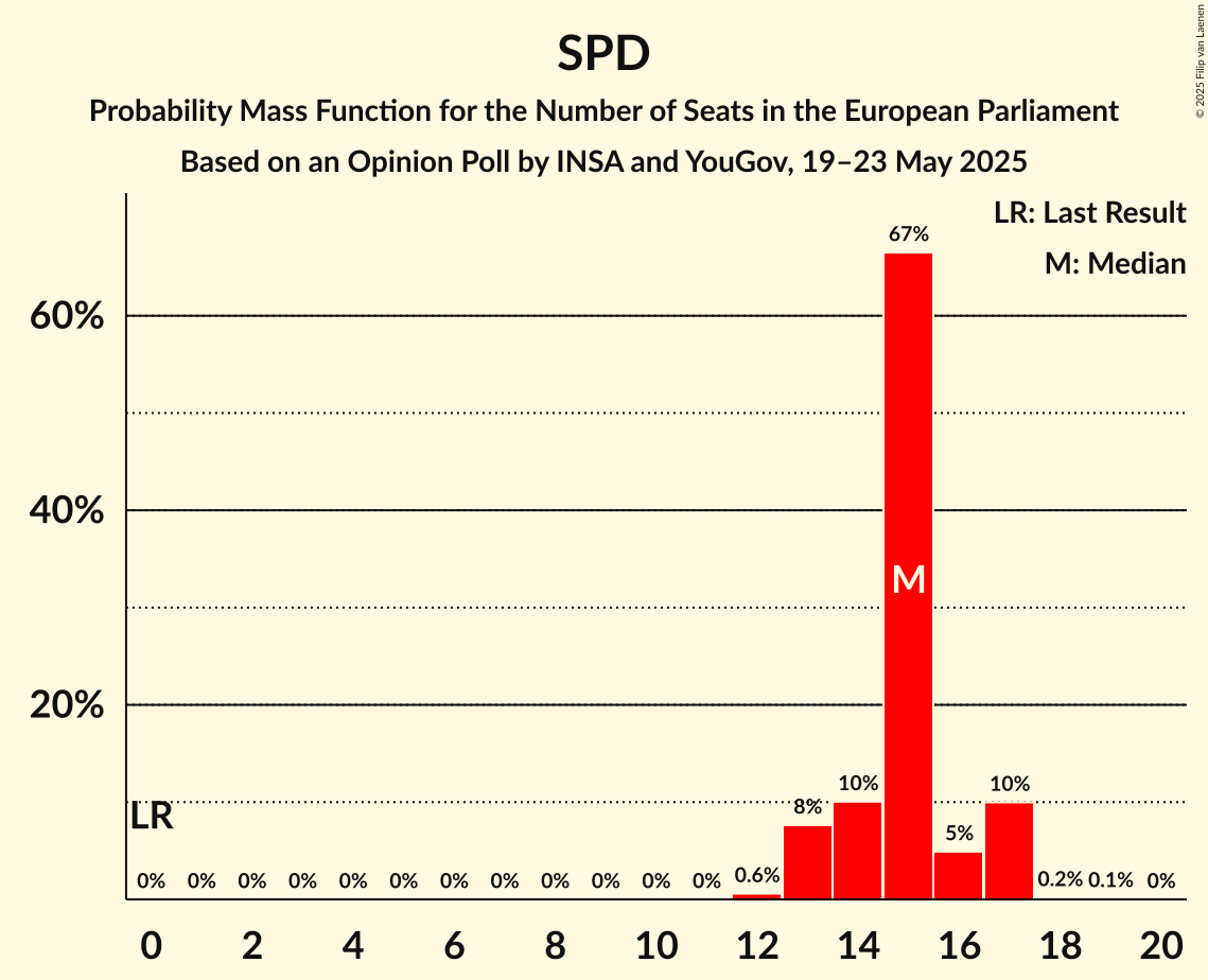 Seats Probability Mass Function Graph with seats probability mass function not yet produced