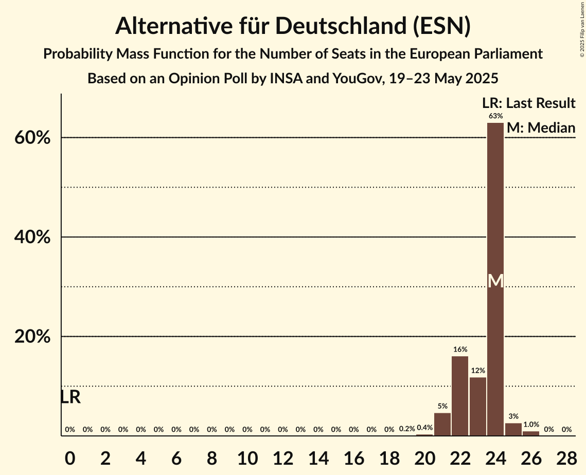 Seats Probability Mass Function Graph with seats probability mass function not yet produced