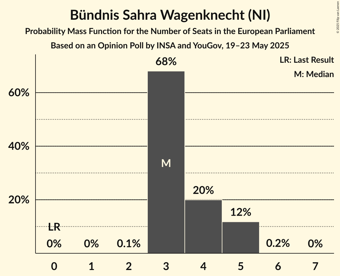 Seats Probability Mass Function Graph with seats probability mass function not yet produced