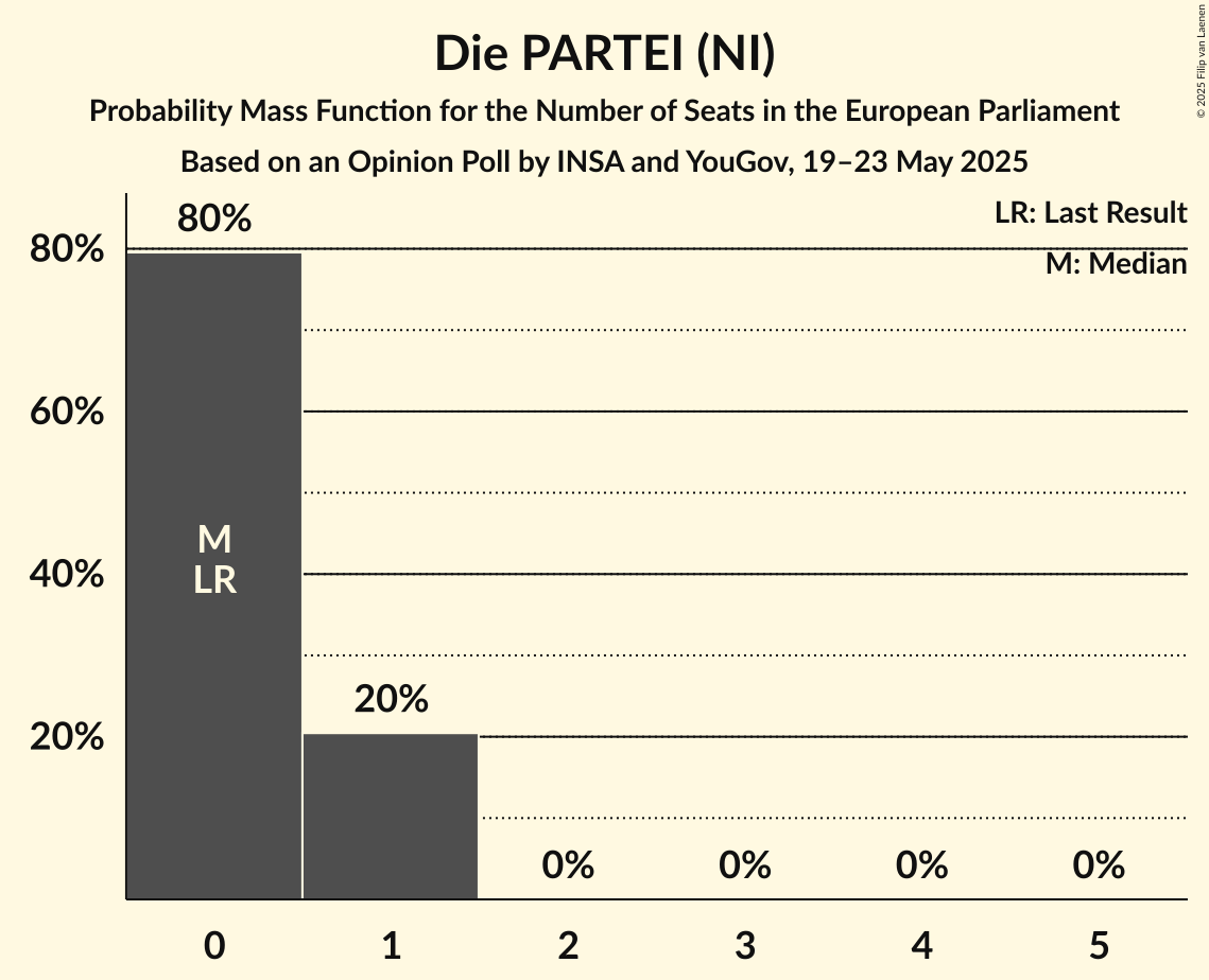 Seats Probability Mass Function Graph with seats probability mass function not yet produced