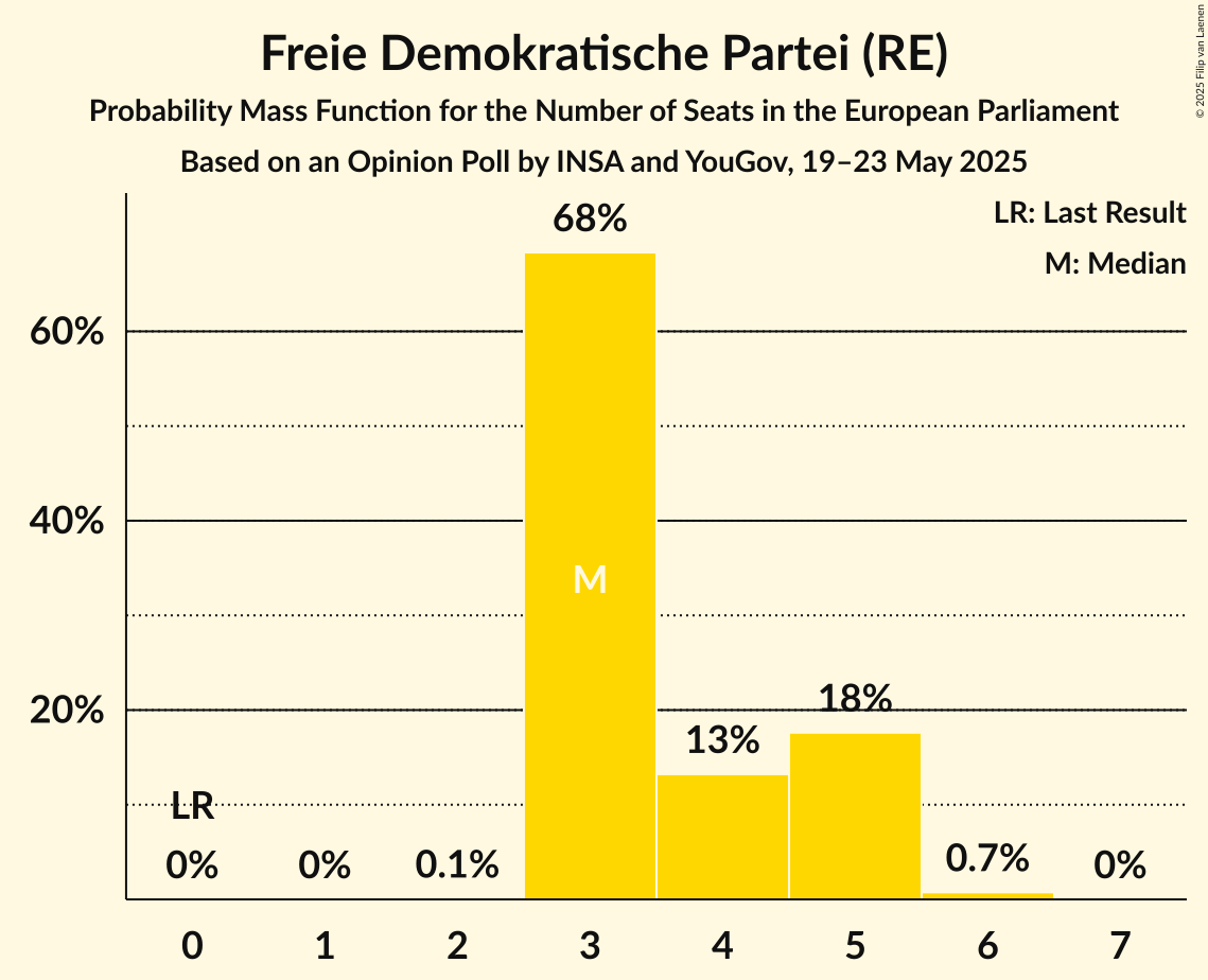 Seats Probability Mass Function Graph with seats probability mass function not yet produced